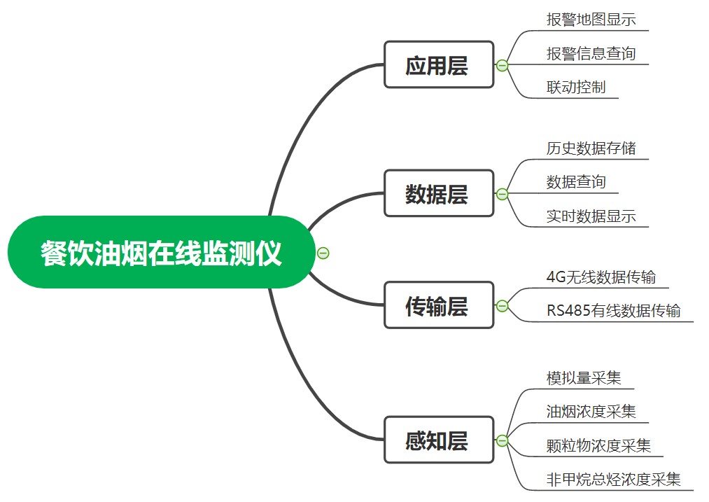 55世纪情形油烟在线监测系统框架